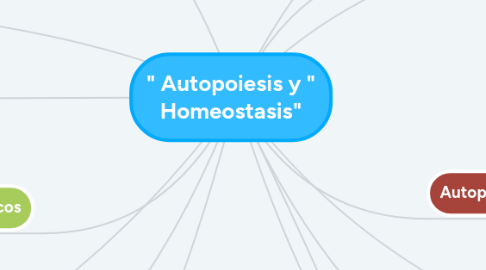 Mind Map: " Autopoiesis y " Homeostasis"