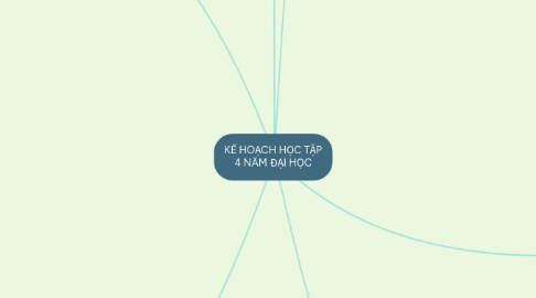 Mind Map: KẾ HOẠCH HỌC TẬP 4 NĂM ĐẠI HỌC