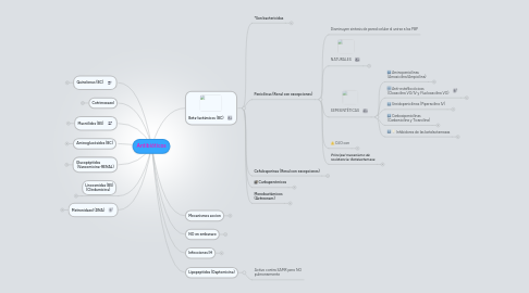 Mind Map: Antibióticos