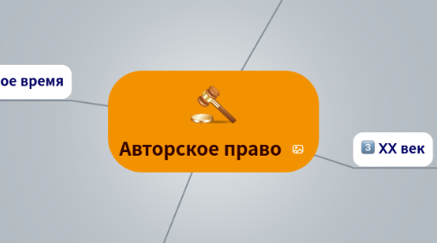 Mind Map: Авторское право