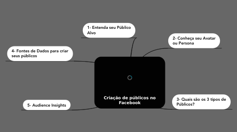 Mind Map: Criação de públicos no Facebook