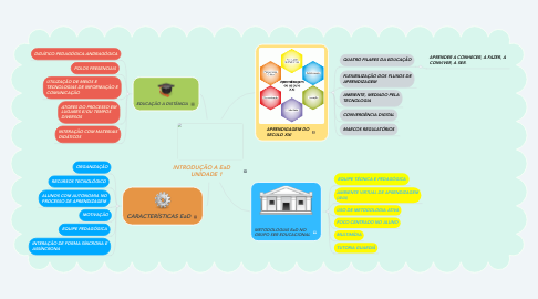 Mind Map: INTRODUÇÃO A EaD UNIDADE 1