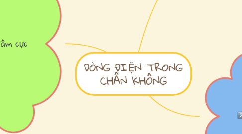 Mind Map: DÒNG ĐIỆN TRONG CHÂN KHÔNG