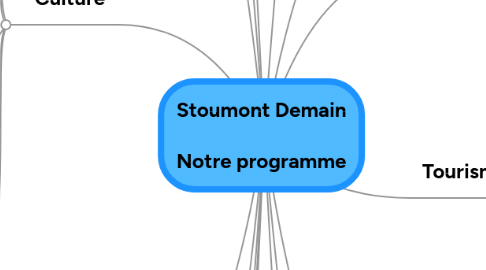 Mind Map: Stoumont Demain Notre programme