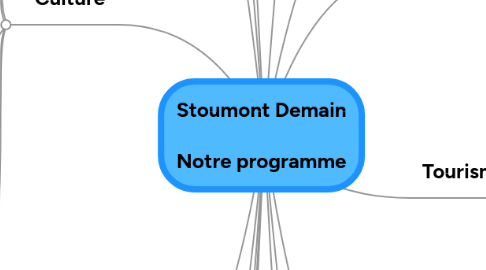 Mind Map: Stoumont Demain  Notre programme