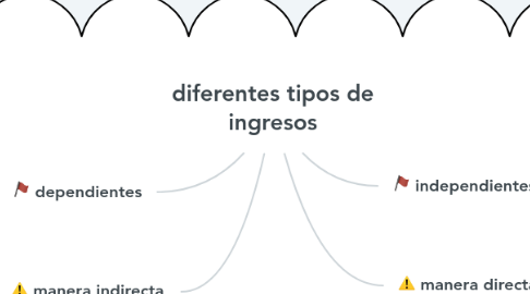 Mind Map: diferentes tipos de ingresos