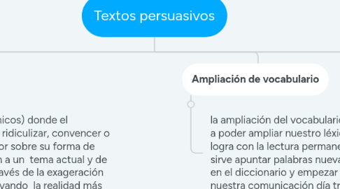 Mind Map: Textos persuasivos