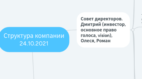 Mind Map: Структура компании 24.10.2021