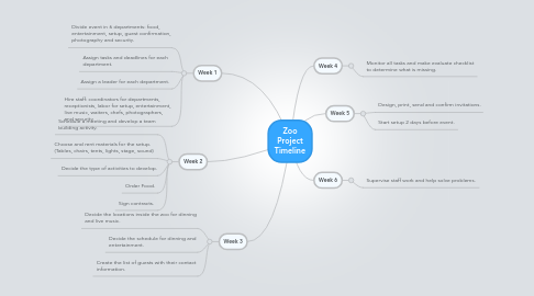 Mind Map: Zoo Project Timeline