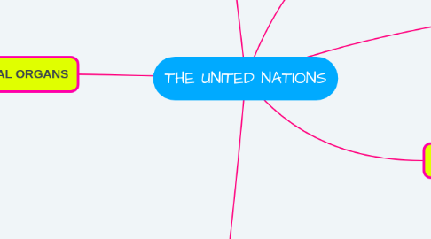 Mind Map: THE UNITED NATIONS