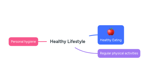 Mind Map: Healthy Lifestyle