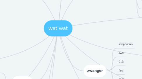 Mind Map: wat wat