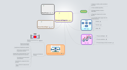 Mind Map: Procesos de Negocios