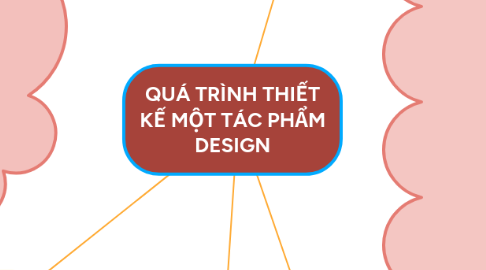 Mind Map: QUÁ TRÌNH THIẾT KẾ MỘT TÁC PHẨM DESIGN