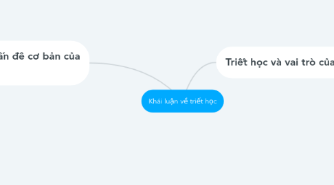 Mind Map: Khái luận về triết học