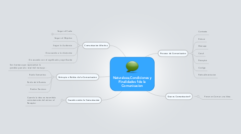 Mind Map: Naturaleza,Condiciones y Finalidades fde la Comunicacion