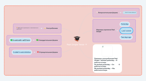 Mind Map: Past Simple Tense