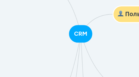 Mind Map: CRM