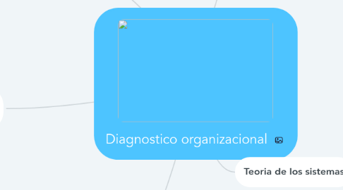 Mind Map: Diagnostico organizacional