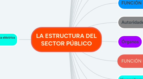 Mind Map: LA ESTRUCTURA DEL SECTOR PÚBLICO