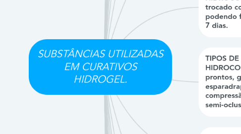 Mind Map: SUBSTÂNCIAS UTILIZADAS EM CURATIVOS HIDROGEL.