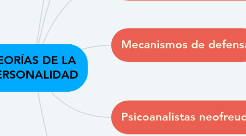 Mind Map: TEORÍAS DE LA PERSONALIDAD