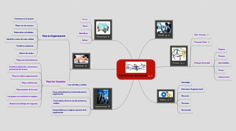 Mind Map: GESTION DE PROCESOS