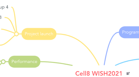 Mind Map: Cell8 WISH2021