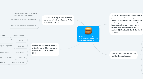 Mind Map: Modelo de las seis casillas de Mr Weisbord ( Bedón, R. C., & Suntaxi , 2011)