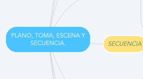 Mind Map: PLANO, TOMA, ESCENA Y SECUENCIA.