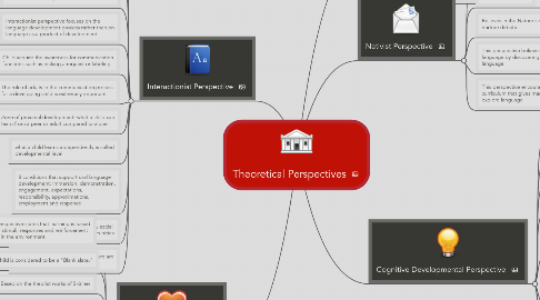 Mind Map: Theoretical Perspectives