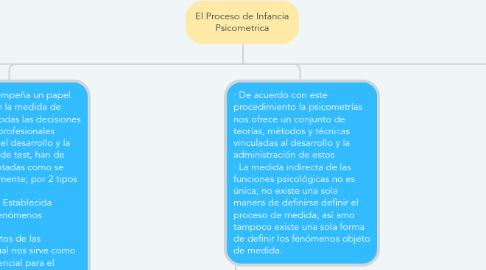 Mind Map: El Proceso de Infancia Psicometrica