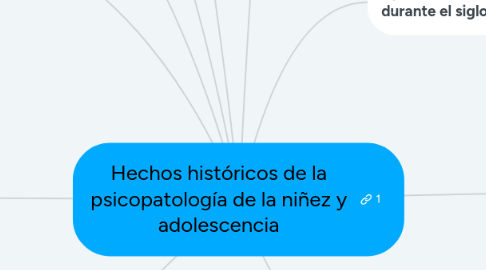 Mind Map: Hechos históricos de la psicopatología de la niñez y adolescencia