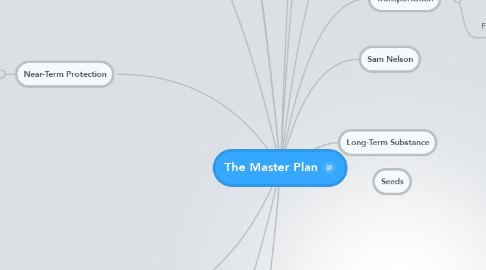 Mind Map: The Master Plan
