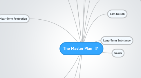 Mind Map: The Master Plan