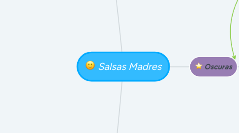 Mind Map: Salsas Madres