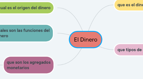 Mind Map: El Dinero