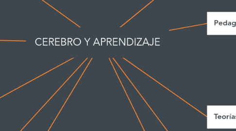 Mind Map: CEREBRO Y APRENDIZAJE