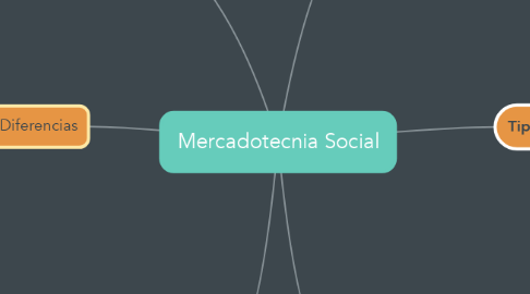 Mind Map: Mercadotecnia Social