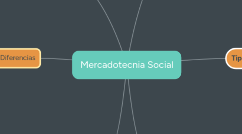 Mind Map: Mercadotecnia Social