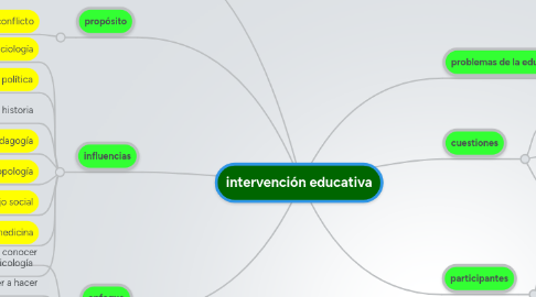 Mind Map: intervención educativa