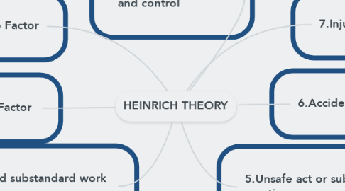 Mind Map: HEINRICH THEORY