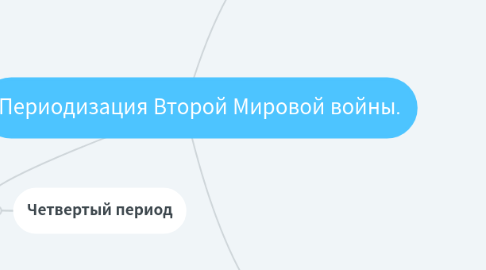 Mind Map: Периодизация Второй Мировой войны.