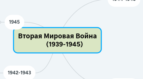 Mind Map: Вторая Мировая Война (1939-1945)