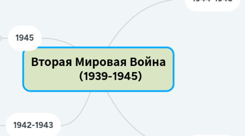 Mind Map: Вторая Мировая Война          (1939-1945)