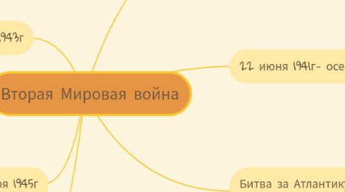 Mind Map: Вторая Мировая война