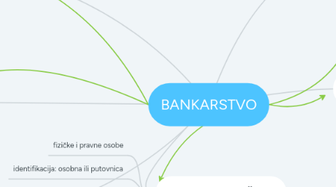 Mind Map: BANKARSTVO