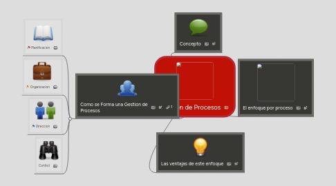 Mind Map: Gestion de Procesos