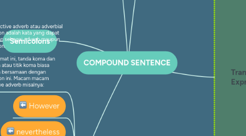 Mind Map: COMPOUND SENTENCE