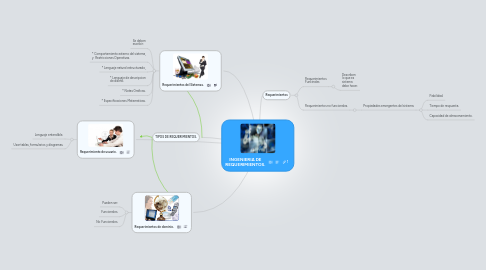 Mind Map: INGENIERIA DE REQUERIMIENTOS.